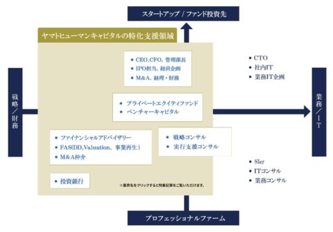 経営 ファイナンス