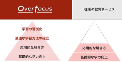 学習習慣 学習法