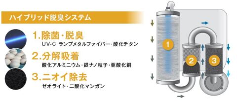 ハイブリッド脱臭システム