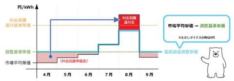 電源調達調整費単価