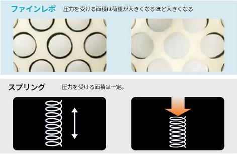 ファインレボ