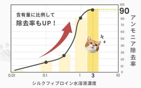 高分子量シルクフィブロイン水溶液