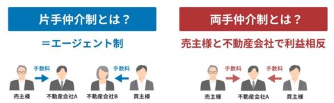 片手仲介 囲い込みなし