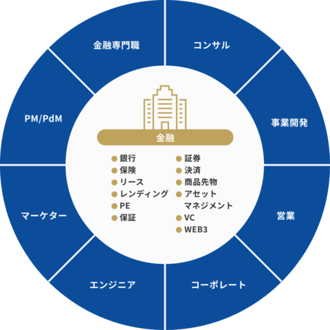 金融領域 案件 マッチング
