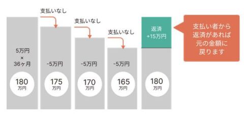 未払い 不払い 養育費 立て替え