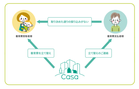 養育費 未払い 不払い 建て替え