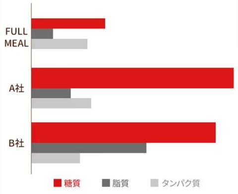低糖質 低GI 低カロリー