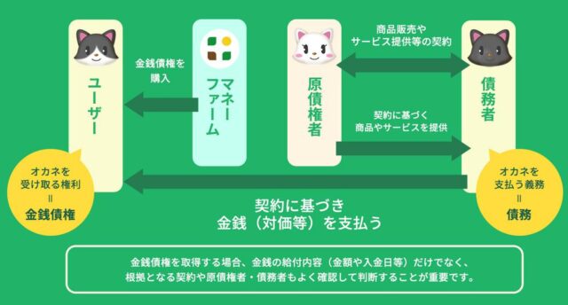 マネーファーム Money Farm 特徴