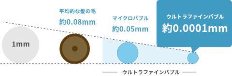 ウルトラファインバブル