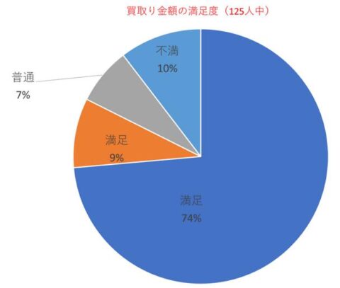 買取レビューオタク 評価