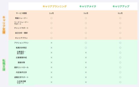 キャリアプランニングコース キャリアメイクコース キャリアアップコース