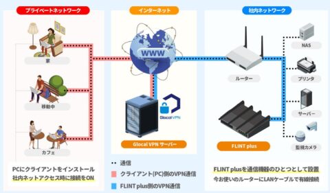 2重のVPN
