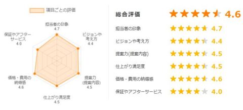 外壁塗装の窓口 評価