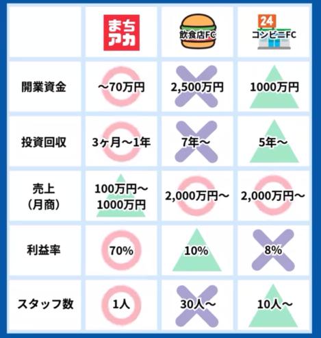 FC フランチャイズ 比較