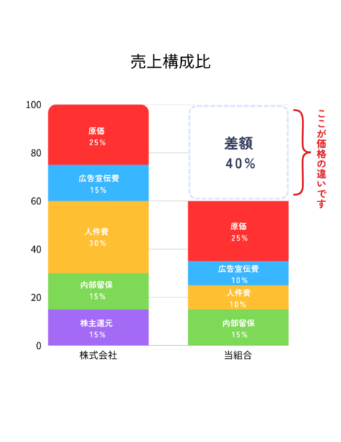 低料金