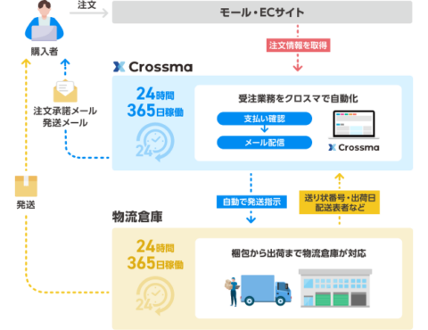 完全自動化