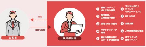 地方企業 採用代行
