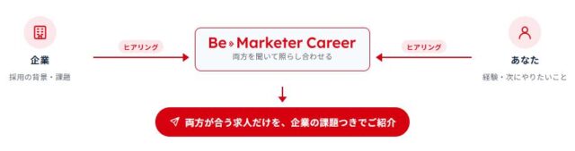 Be Marketer Career ビーマーケターキャリア 特徴