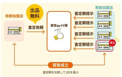 買取業者 リアルタイム一括査定プラットフォーム